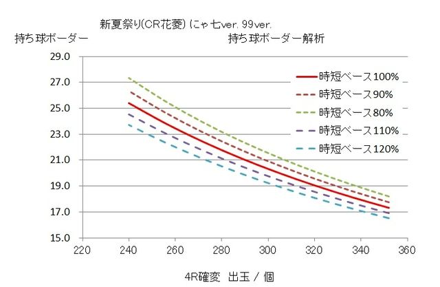 Jbさま Cr新夏祭り Cr花菱 Ax 99ver ボーダーおよび解析なのです O O ノ Ryucchanのパチ弁当部屋