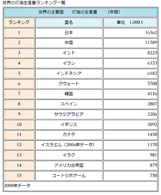 世界の灯油消費量