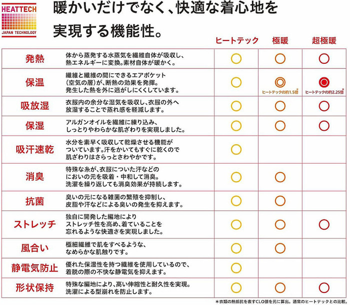 ヒートテック-の特徴-1024x894