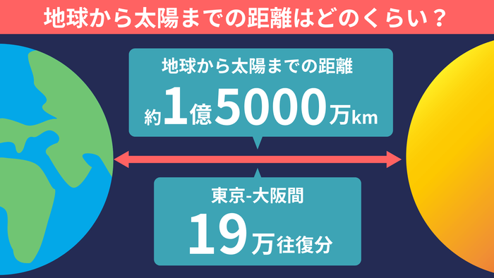 地球と太陽の距離は1億4960万kmある