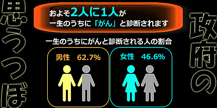 日本人の2人に1人が癌