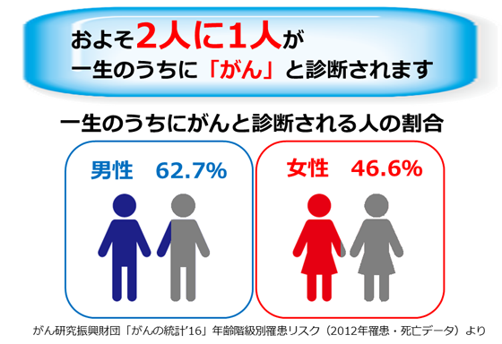 2人に1人がガンに罹患 (1)