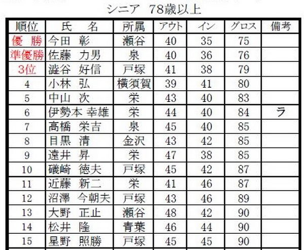 男子シニア600