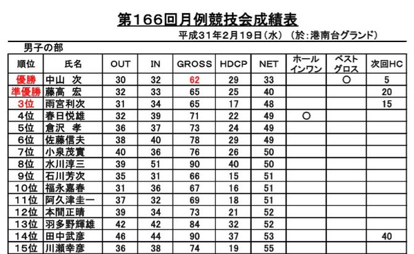 男子成績