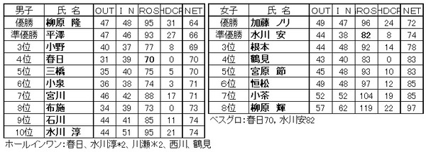 月例会成績Blog用