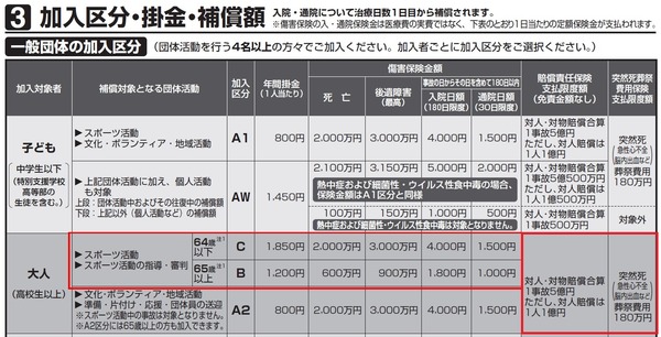 スポーツ安全保険加入区分