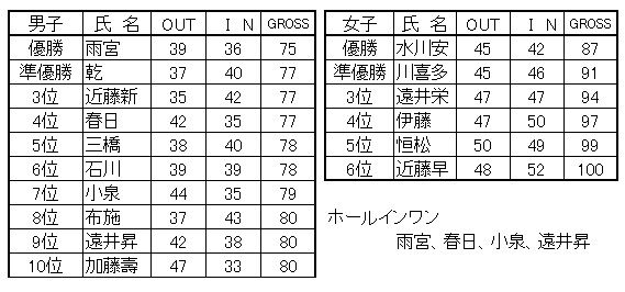 ブログ用成績表