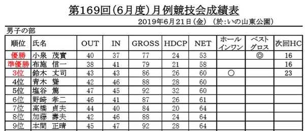 男子成績