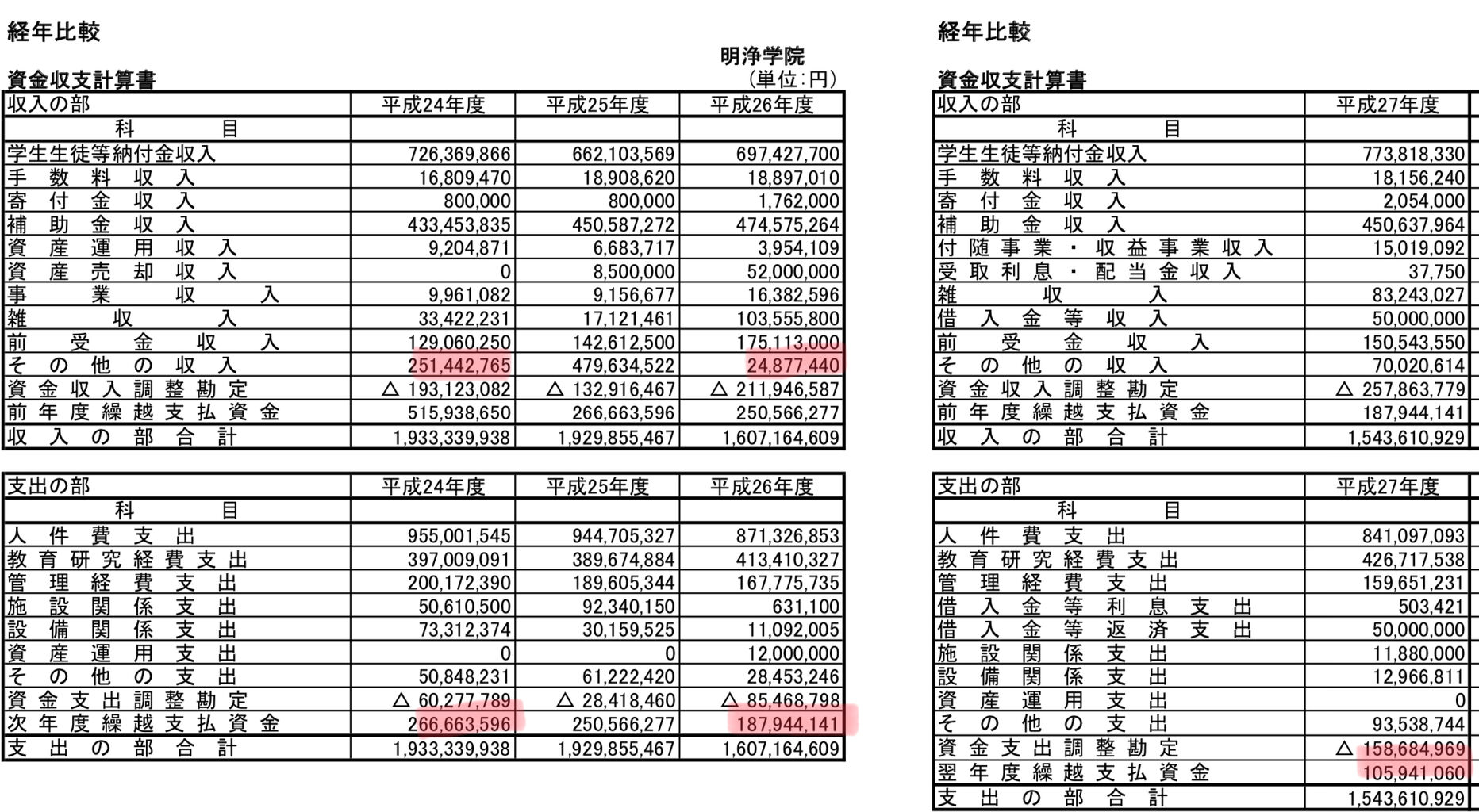 明浄学院 大阪観光大学 横領事件 その時系列を財務視点で追う 本当はヤバイ 日本の大学の財務