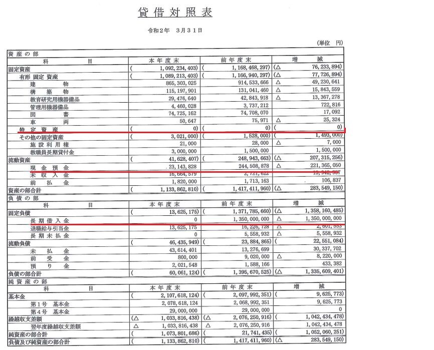 学生募集停止する大学の財務はどれだけ悲惨かpart2 保健医療経営大学編 本当はヤバイ 日本の大学の財務 学生募集停止する大学の財務はどれだけ悲惨かpart2 保健医療経営大学編 本当はヤバイ 日本の大学の財務