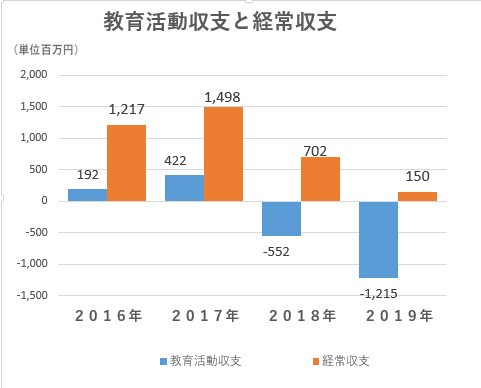 関西の金持ちメガ女子大学 武庫川女子大学 本当はヤバイ 日本の大学の財務 関西の金持ちメガ女子大学 武庫川女子大学 本当はヤバイ 日本の大学の財務