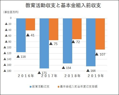 へずまりゅう等を輩出した徳山大学 公立化必要 本当はヤバイ 日本の大学の財務