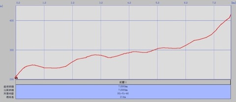 湯平庄内農免道路高低差グラフ のコピー