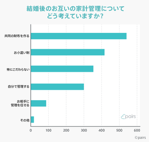 結婚後のお小遣い制、男性からは不評?