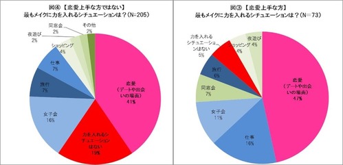 「恋愛上手」と「恋愛ベタ」のメイク、どこが違う?