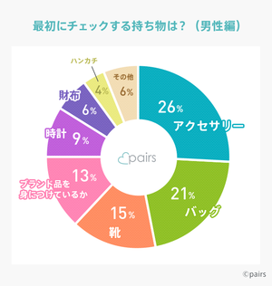 男性に聞いた「最初にチェックする持ち物は?」