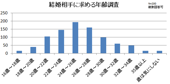 結婚適齢期を逃してはいけない 独身女ちょっと来い