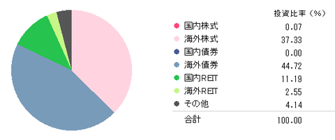 保有投資信託のアセットクラス（2016年9月末）非NISA口座