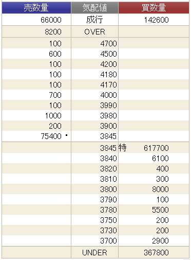 ビーブレイクシステムズ（3986）上場初日の気配値上限到達時の板