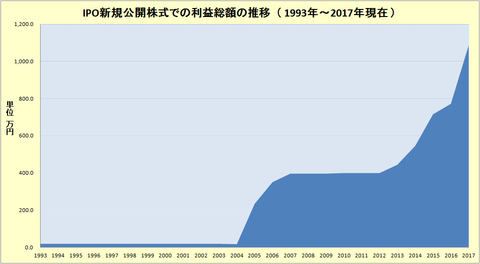 IPO新規公開株式での利益総額の推移