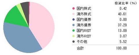 保有投資信託のアセットクラス（2016年2月末）