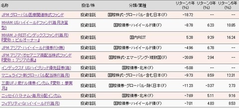 保有投資信託のパフォーマンス（2016年5月末）