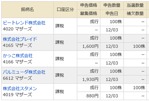 スタメン（4019）マネックス当選20201207