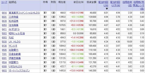 高配当利回り銘柄ランキング（2016年8月12日）20万円未満