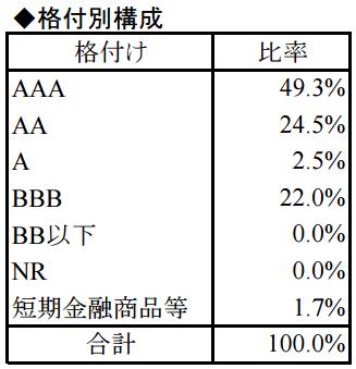 ひとくふう世界債券格付比率2016年5月末