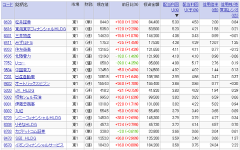 高配当利回り銘柄ランキング（2016年10月28日）20万円未満