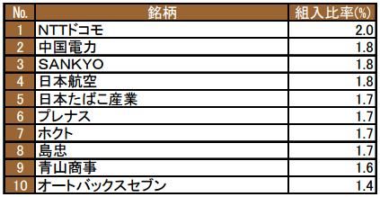 国内株式銘柄比率2016年5月末