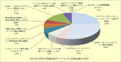 投資信託ポートフォリオ2017年2月初