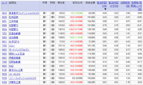 高配当利回り銘柄ランキング（2017年1月13日）20万円未満