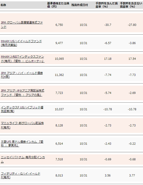 保有投資信託の評価損益率2016年10月末