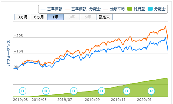 グローバル３倍３分法ファンド（隔月分配型）20200225