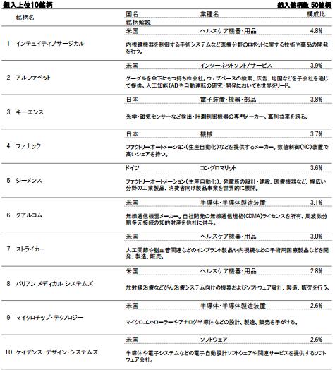 iTrustロボ組入上位銘柄2016年4月末