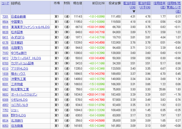 高配当利回り銘柄ランキング（2017年9月29日）20万円未満