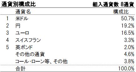 iTrustロボ通貨別構成比2016年5月末