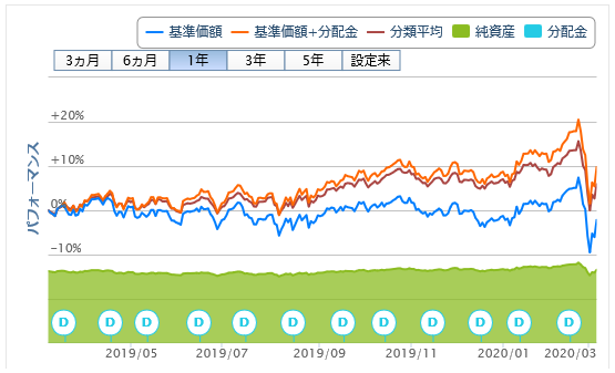 フィデリティＵＳリートファンドＢ（為替ヘッジなし）20200306