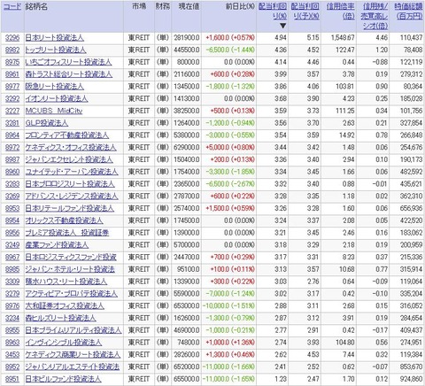 REIT高分配利回り銘柄ランキング（2016年5月27日）