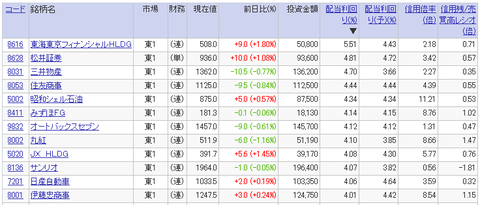 高配当利回り銘柄ランキング（2016年9月2日）20万円未満