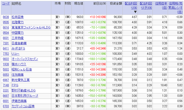 高配当利回り銘柄ランキング（2017年3月17日）20万円未満