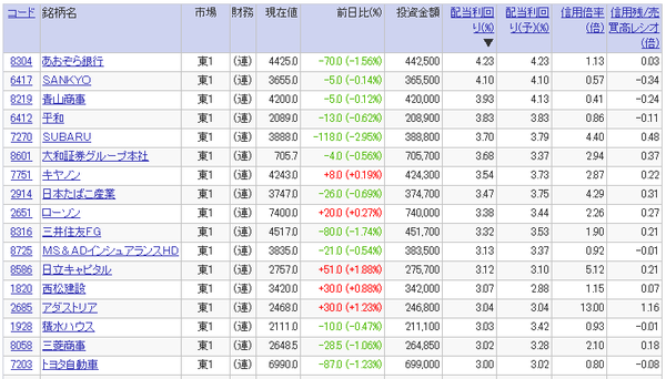 高配当利回り銘柄ランキング（2017年10月31日）20万円以上