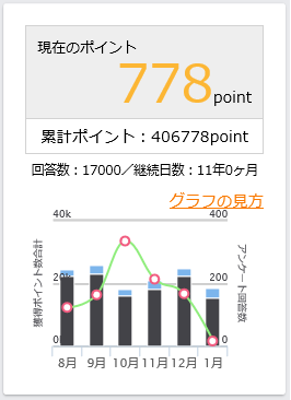 マクロミル回答数17000