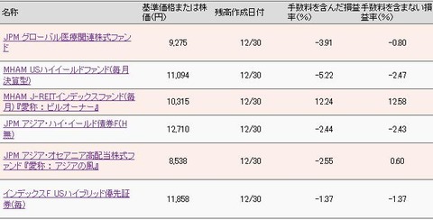 保有投資信託の評価損益率（2015年12月末）