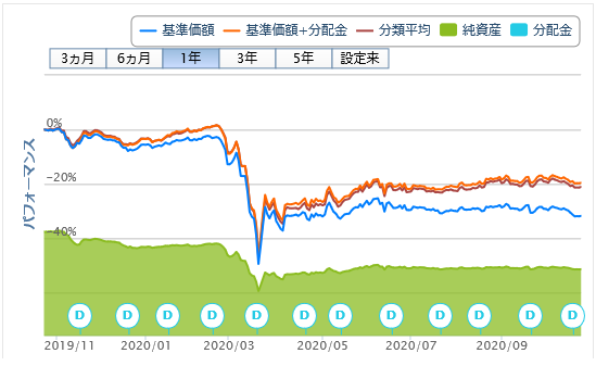投資信託購入 62回目 明治安田j Reit戦略ファンド 毎月分配型 独身投資家の株式配当金と投資信託分配金でセミリタイア生活