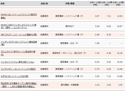 保有投資信託のパフォーマンス2016年12月末