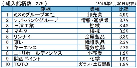 フィデリティ日本成長株2016年6月末