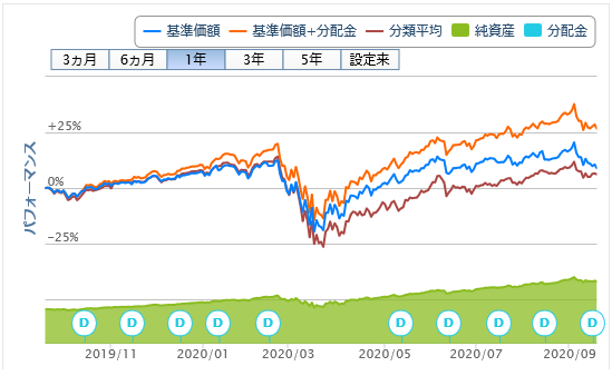 アライアンスバーンスタイン米国成長株投信Dコース毎月決算型200918