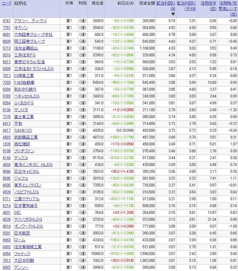 高配当利回りランキング（2016年5月13日）20万円以上